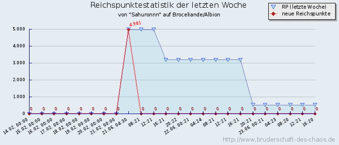 Reichspunktestatistik