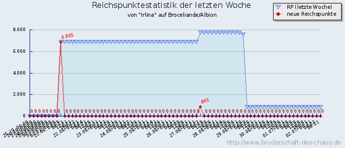 Reichspunktestatistik