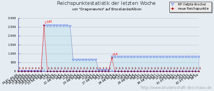 Reichspunktestatistik