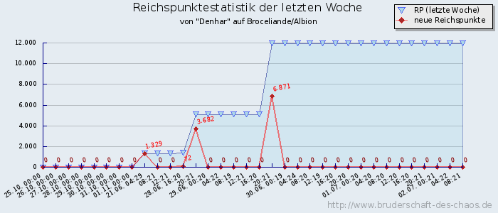 Reichspunktestatistik