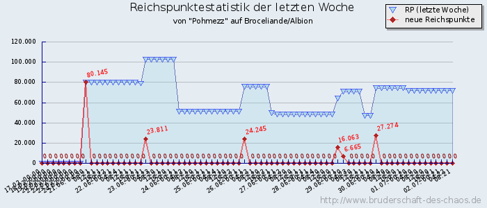 Reichspunktestatistik