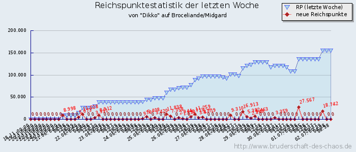 Reichspunktestatistik