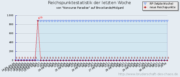 Reichspunktestatistik