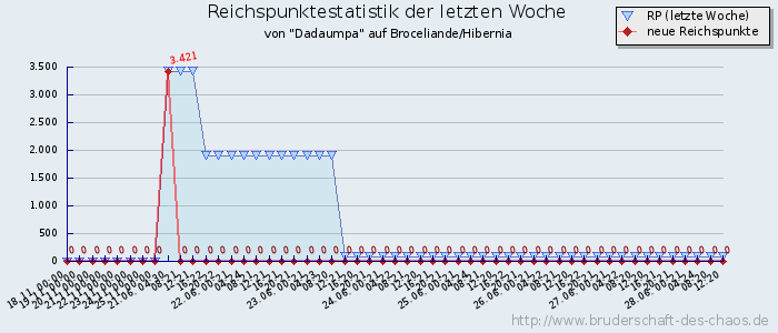 Reichspunktestatistik