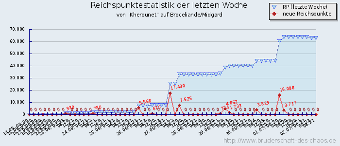 Reichspunktestatistik