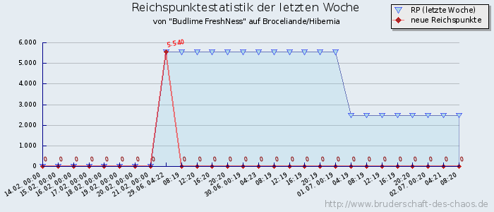 Reichspunktestatistik