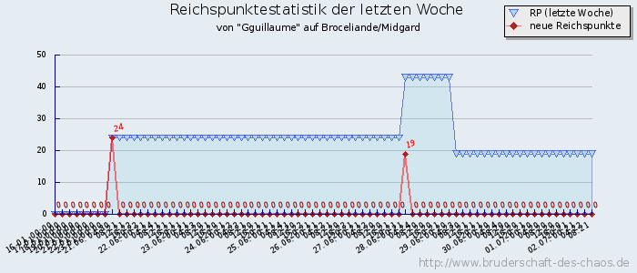 Reichspunktestatistik