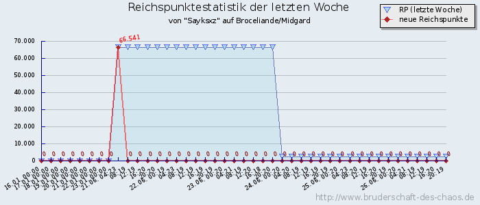 Reichspunktestatistik