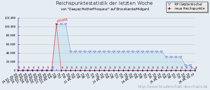 Reichspunktestatistik