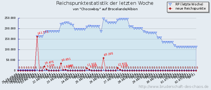 Reichspunktestatistik