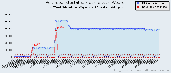 Reichspunktestatistik