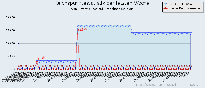 Reichspunktestatistik