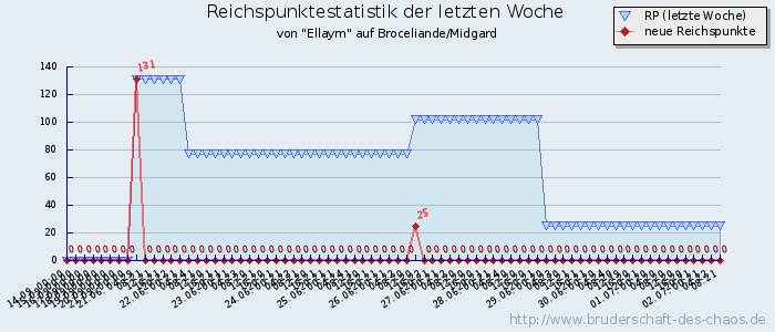 Reichspunktestatistik