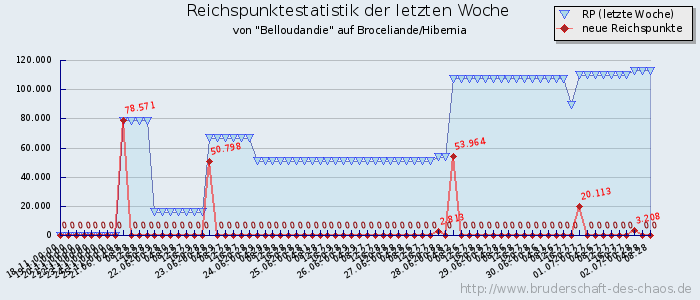 Reichspunktestatistik