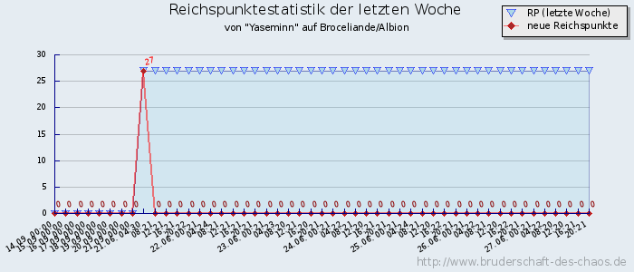 Reichspunktestatistik