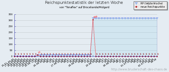 Reichspunktestatistik