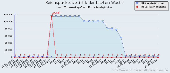 Reichspunktestatistik