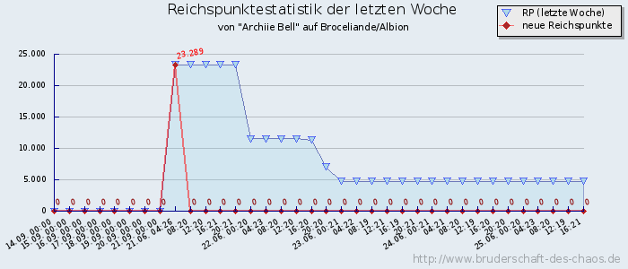 Reichspunktestatistik