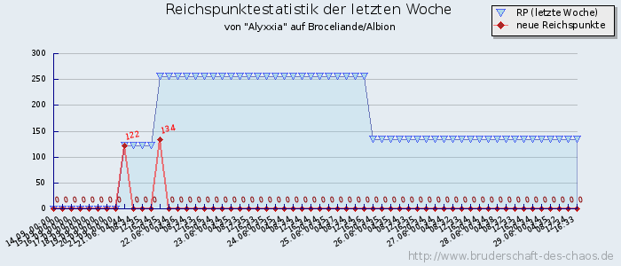 Reichspunktestatistik