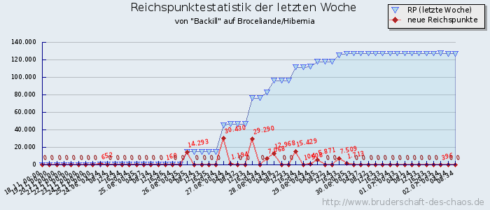 Reichspunktestatistik