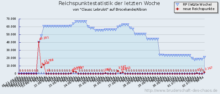 Reichspunktestatistik