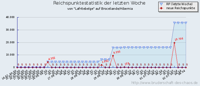 Reichspunktestatistik