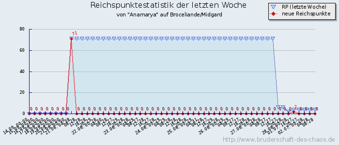 Reichspunktestatistik