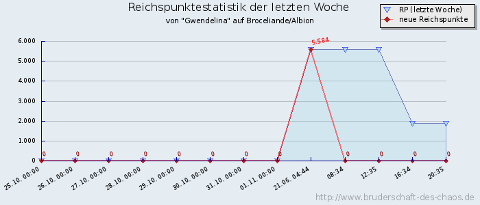 Reichspunktestatistik