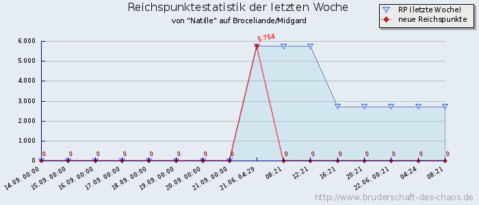 Reichspunktestatistik