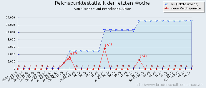 Reichspunktestatistik