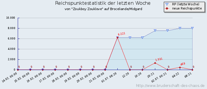 Reichspunktestatistik