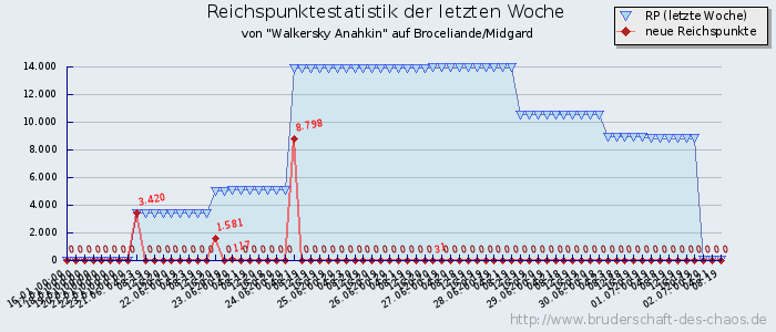 Reichspunktestatistik