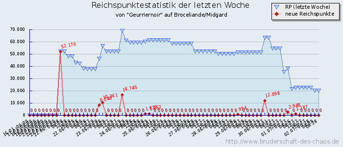 Reichspunktestatistik