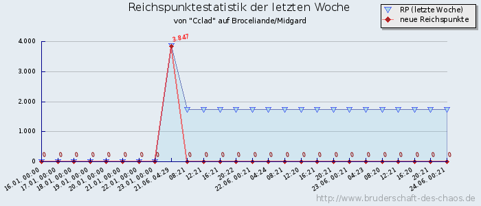 Reichspunktestatistik