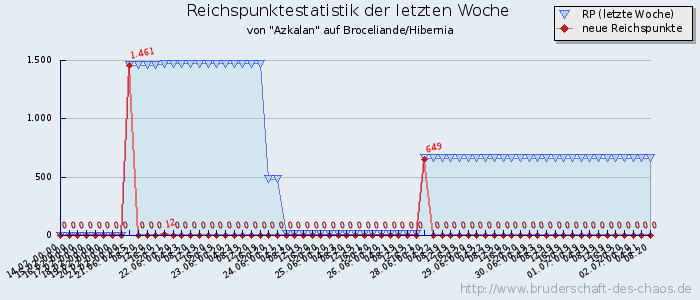 Reichspunktestatistik