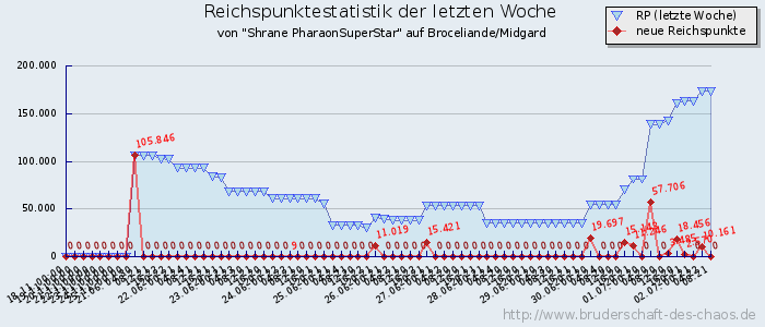 Reichspunktestatistik