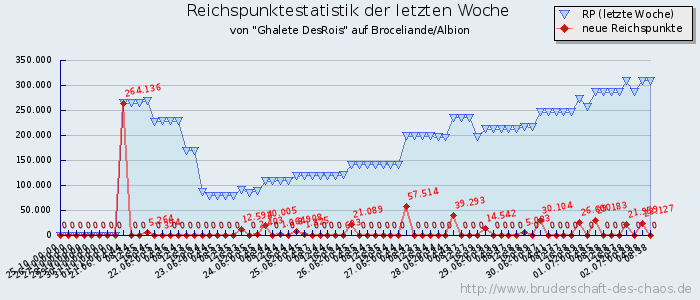 Reichspunktestatistik