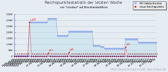 Reichspunktestatistik