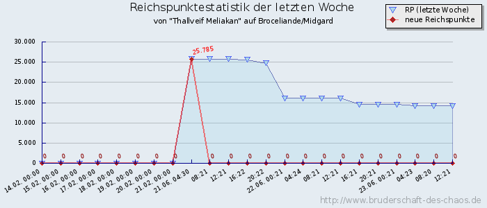 Reichspunktestatistik