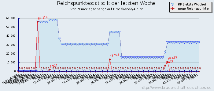 Reichspunktestatistik