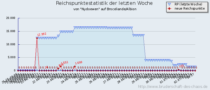 Reichspunktestatistik