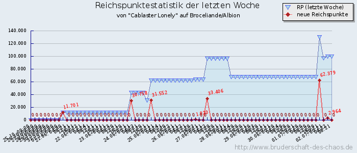 Reichspunktestatistik