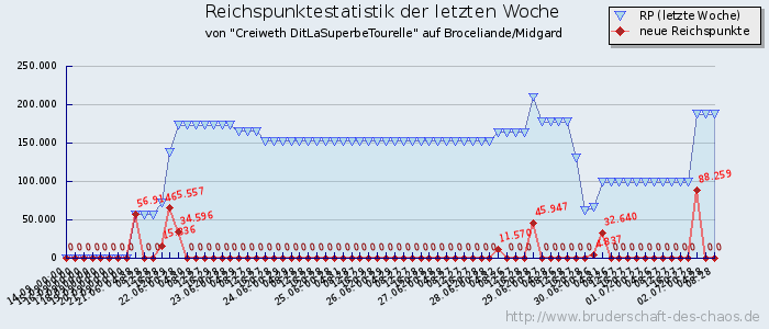 Reichspunktestatistik