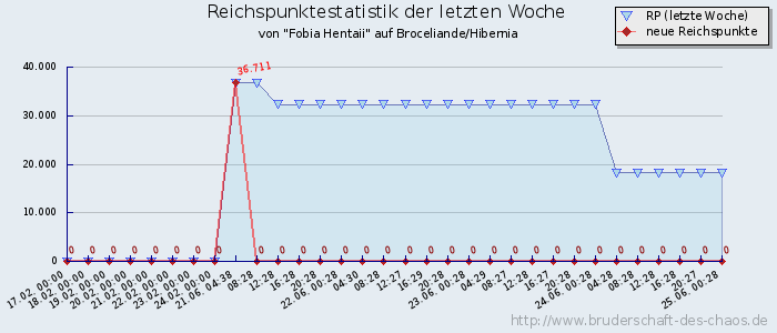 Reichspunktestatistik