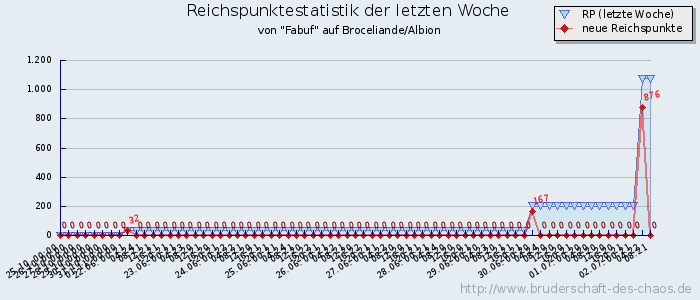 Reichspunktestatistik