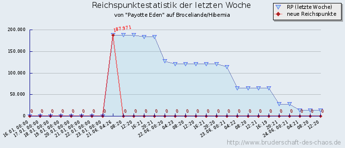 Reichspunktestatistik