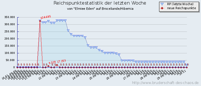 Reichspunktestatistik