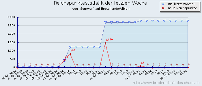 Reichspunktestatistik