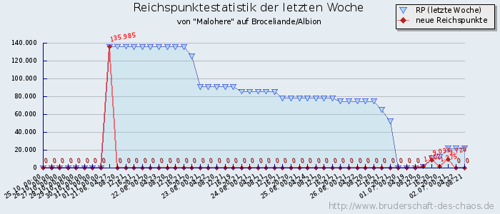 Reichspunktestatistik