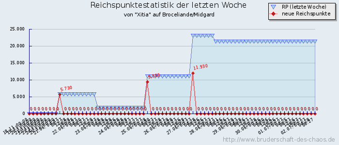 Reichspunktestatistik